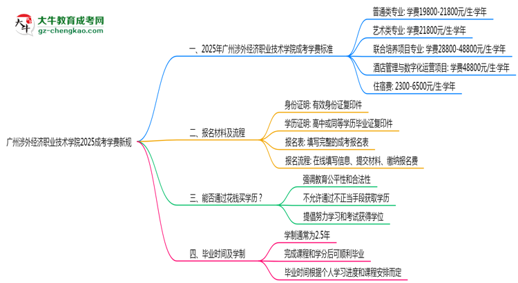 廣州涉外經(jīng)濟(jì)職業(yè)技術(shù)學(xué)院2025成考學(xué)費(fèi)新規(guī)：各院校收費(fèi)標(biāo)準(zhǔn)完整公示思維導(dǎo)圖