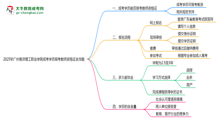 2025年廣州南洋理工職業(yè)學(xué)院成考學(xué)歷報(bào)考教師資格證全攻略思維導(dǎo)圖