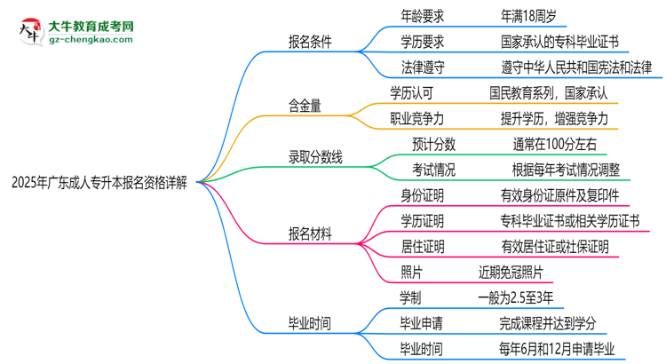 廣東2025成人專升本報名資格詳解：這些條件你必須達(dá)標(biāo)！思維導(dǎo)圖