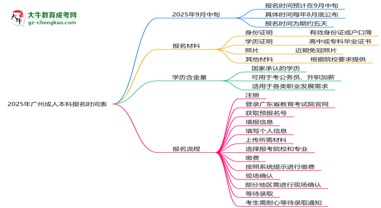 速看！2025年廣州成人本科報(bào)名時間表+流程全解析思維導(dǎo)圖