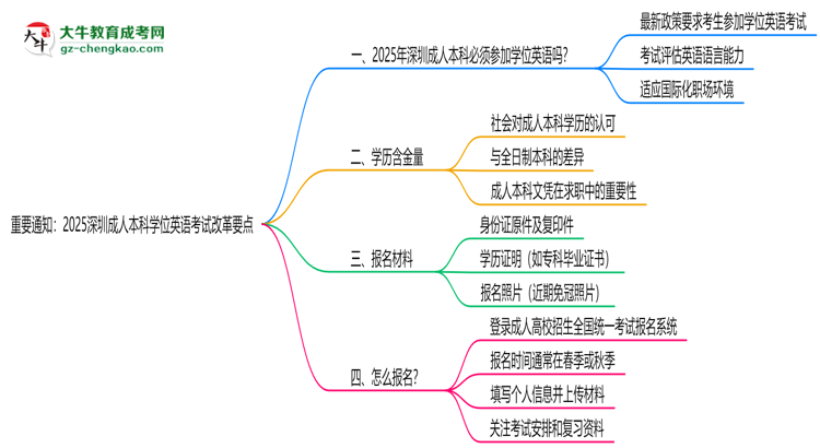 【重磅】重要通知：2025深圳成人本科學(xué)位英語考試改革要點