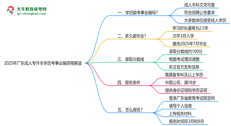 2025廣東成人專升本學(xué)歷考事業(yè)編資格解讀（最新標(biāo)準(zhǔn)）思維導(dǎo)圖