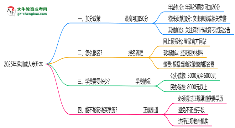 2025深圳成人專升本加分政策揭曉：最高可加50分條件思維導(dǎo)圖