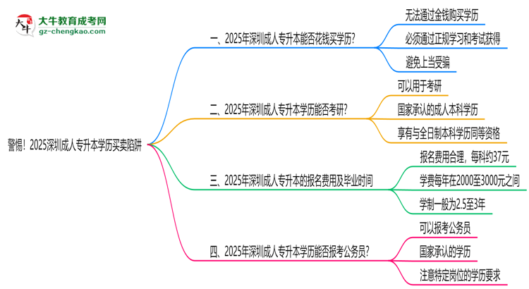 警惕！2025深圳成人專升本學(xué)歷買賣陷阱（官方聲明）思維導(dǎo)圖