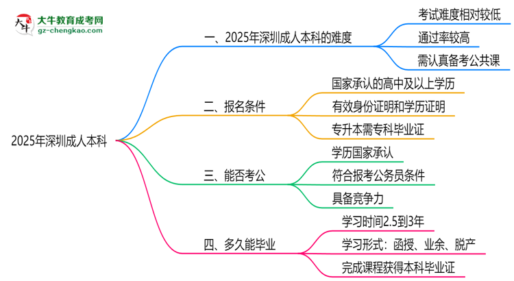 【詳解】2025深圳成人本科難度升級？各科目通過率數(shù)據(jù)曝光