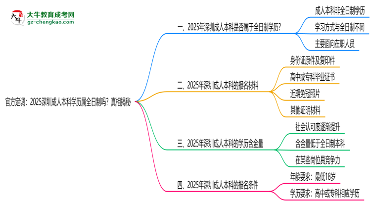 官方定調：2025深圳成人本科學歷屬全日制嗎？真相揭秘思維導圖