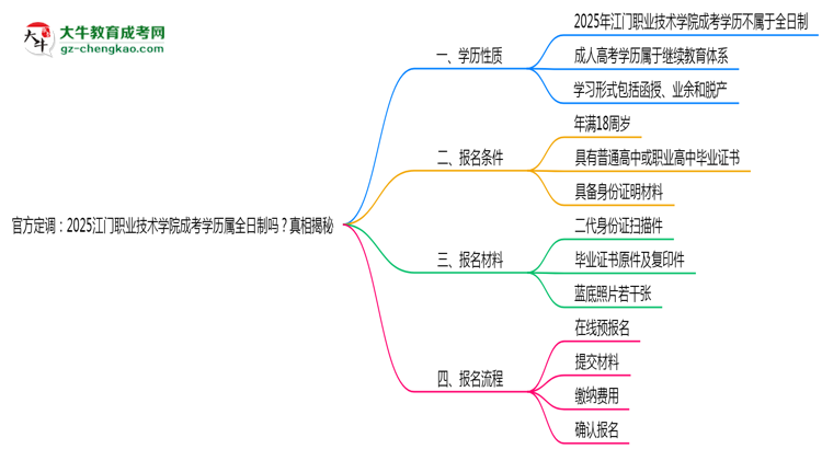 官方定調(diào)：2025江門職業(yè)技術(shù)學(xué)院成考學(xué)歷屬全日制嗎？真相揭秘思維導(dǎo)圖