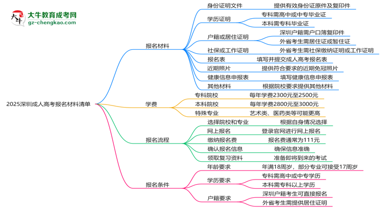 2025深圳成人高考報名材料清單：8類必備文件明細(xì)思維導(dǎo)圖