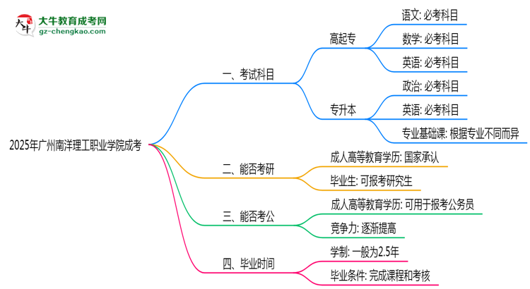 必看！2025廣州南洋理工職業(yè)學(xué)院成考入學(xué)考試科目及備考策略匯總思維導(dǎo)圖