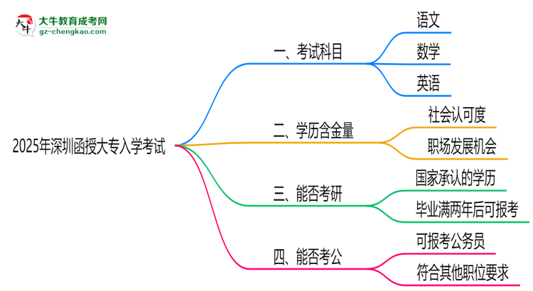 必看！2025深圳函授大專入學考試科目及備考策略匯總思維導圖