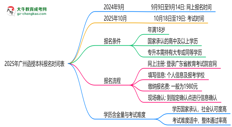 速看！2025年廣州函授本科報(bào)名時(shí)間表+流程全解析思維導(dǎo)圖