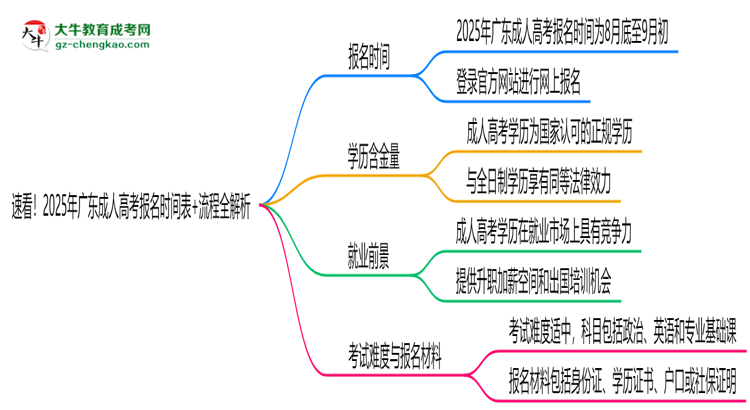 速看！2025年廣東成人高考報(bào)名時(shí)間表+流程全解析思維導(dǎo)圖