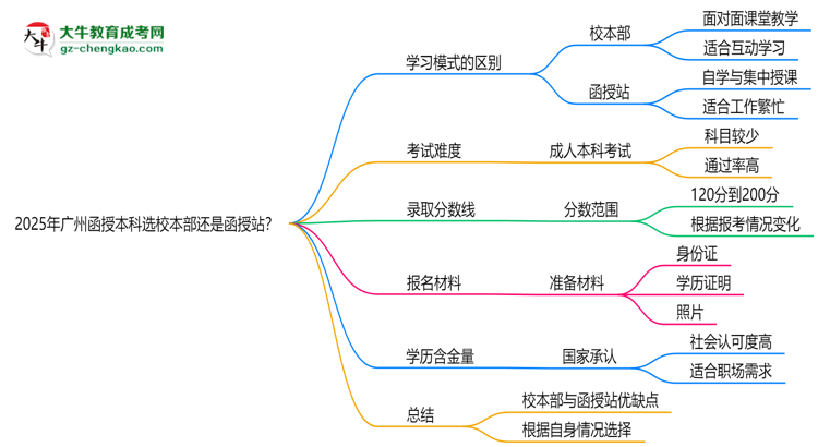 2025年廣州函授本科選校本部還是函授站？6大對(duì)比解析思維導(dǎo)圖