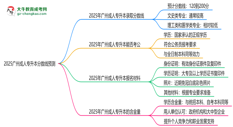 2025廣州成人專升本分數(shù)線預測：各專業(yè)錄取標準搶先看思維導圖