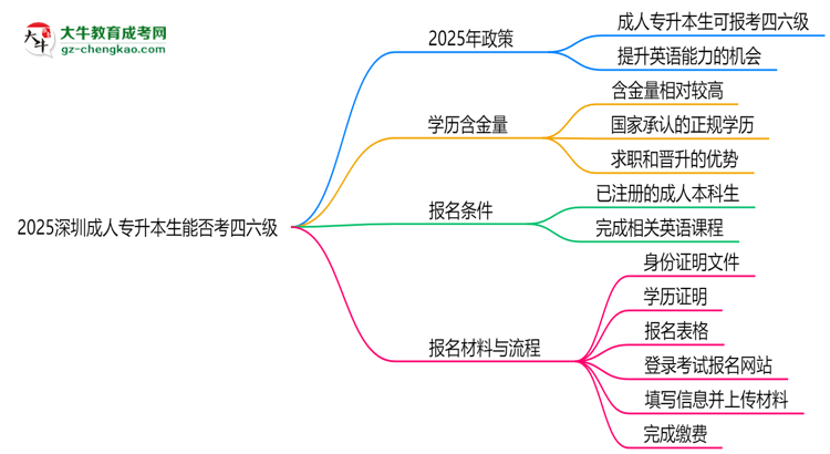 2025深圳成人專升本生能否考四六級？教育部最新答復思維導圖