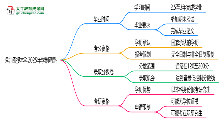 深圳函授本科2025年學(xué)制調(diào)整：最快多久能拿畢業(yè)證？思維導(dǎo)圖