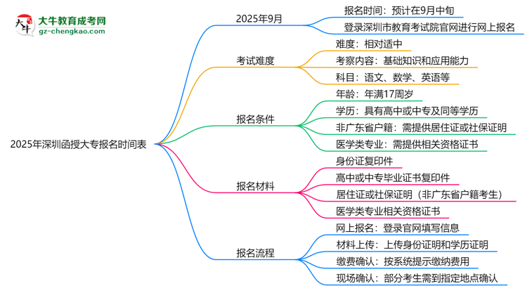 【保姆級(jí)】速看！2025年深圳函授大專(zhuān)報(bào)名時(shí)間表+流程全解析