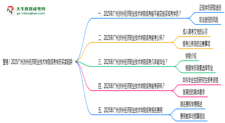 警惕！2025廣州涉外經(jīng)濟(jì)職業(yè)技術(shù)學(xué)院成考學(xué)歷買賣陷阱（官方聲明）思維導(dǎo)圖