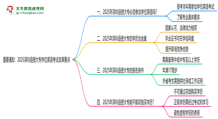 重要通知：2025深圳函授大專學(xué)位英語考試改革要點(diǎn)思維導(dǎo)圖