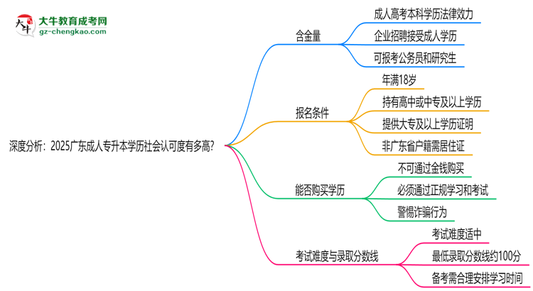 深度分析：2025廣東成人專升本學歷社會認可度有多高？思維導圖