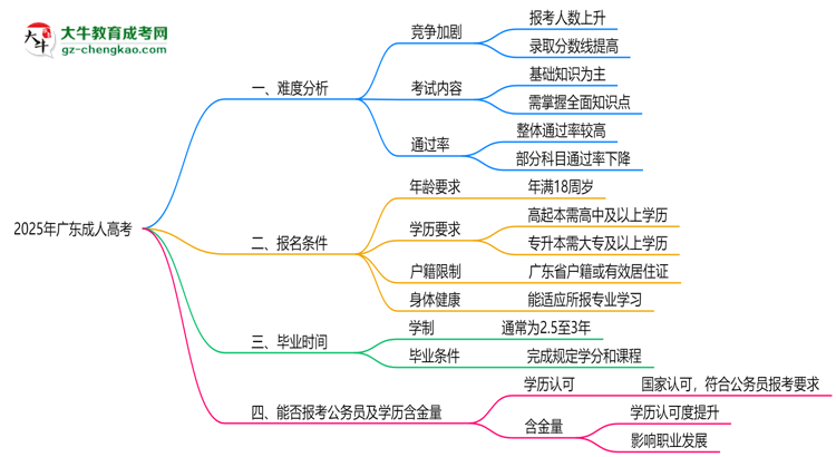 2025廣東成人高考難度升級？各科目通過率數(shù)據(jù)曝光思維導(dǎo)圖