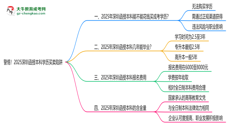 警惕！2025深圳函授本科學歷買賣陷阱（官方聲明）思維導圖