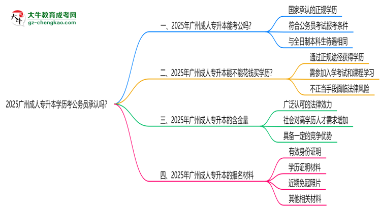 2025廣州成人專升本學歷考公務員承認嗎？官方回應來了思維導圖