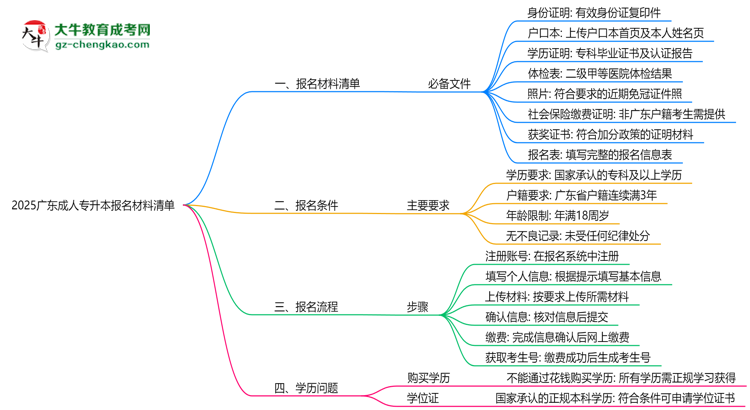 2025廣東成人專升本報(bào)名材料清單：8類必備文件明細(xì)思維導(dǎo)圖