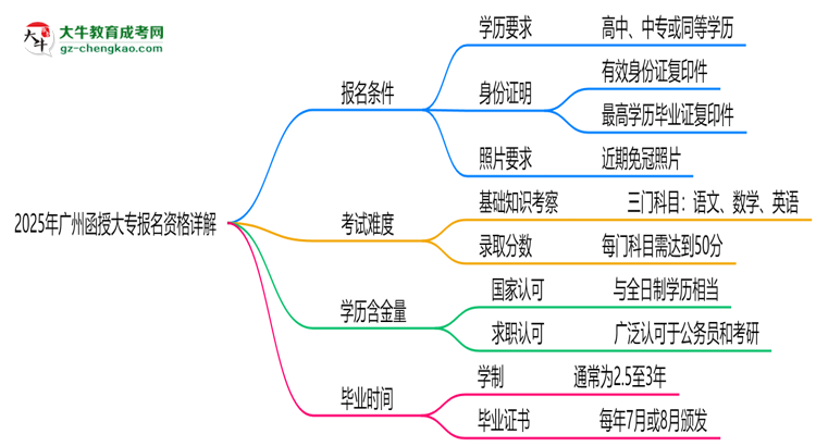 廣州2025函授大專報(bào)名資格詳解：這些條件你必須達(dá)標(biāo)！思維導(dǎo)圖