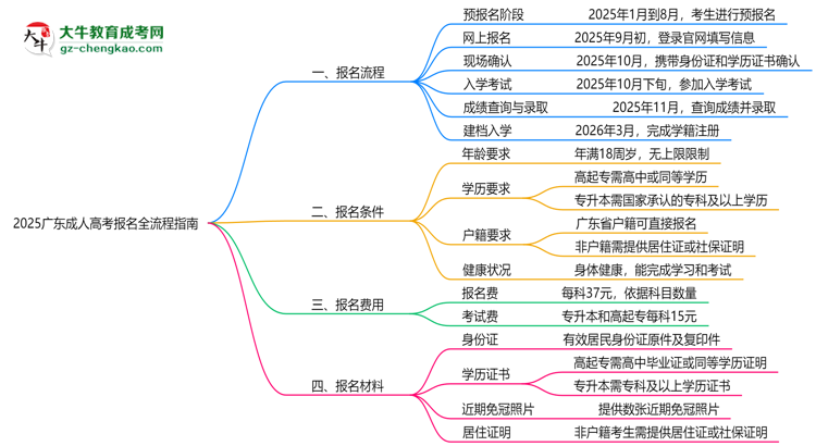 2025廣東成人高考報名全流程指南（含圖文教程）思維導(dǎo)圖