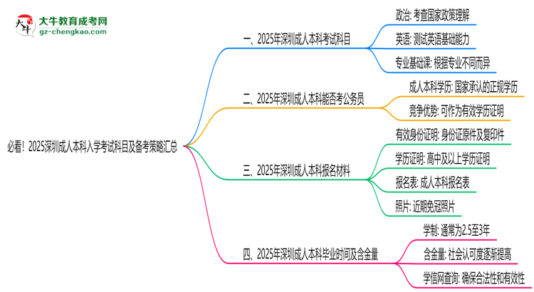 【詳解】必看！2025深圳成人本科入學(xué)考試科目及備考策略匯總