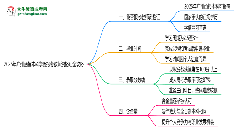 2025年廣州函授本科學(xué)歷報(bào)考教師資格證全攻略思維導(dǎo)圖