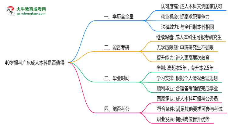 「揭秘」40歲報(bào)考廣東成人本科是否值得？2025年學(xué)歷含金量解析