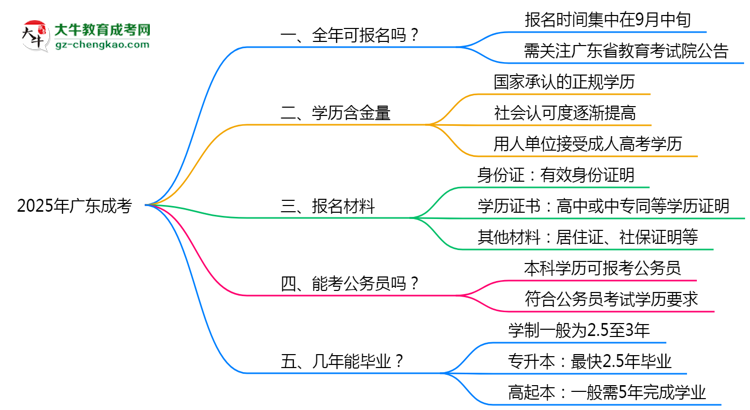 廣東成考全年可報名？2025年報考時間節(jié)點更新思維導(dǎo)圖