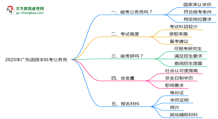 2025廣東函授本科學(xué)歷考公務(wù)員承認(rèn)嗎？官方回應(yīng)來(lái)了思維導(dǎo)圖