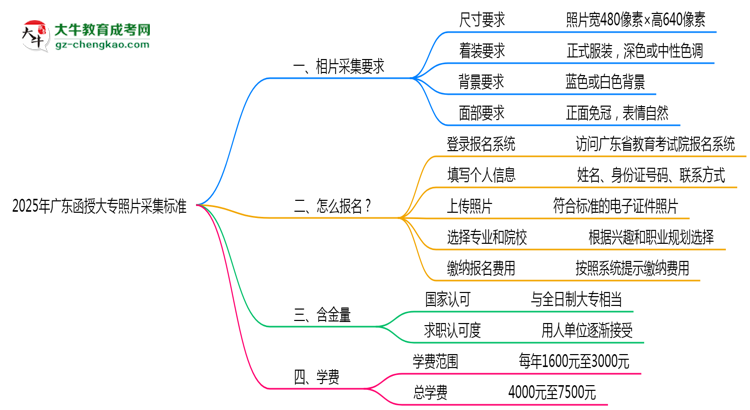 2025年廣東函授大專(zhuān)照片采集標(biāo)準(zhǔn)：著裝/尺寸要求詳解思維導(dǎo)圖