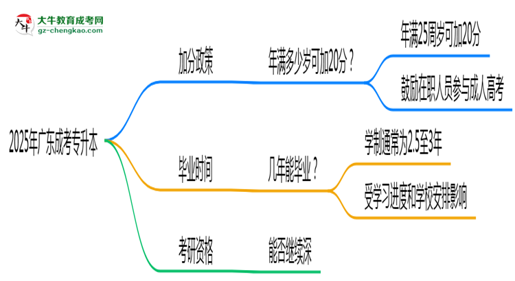 2025年廣東成考專升本加分政策：滿多少歲可加20分？思維導(dǎo)圖