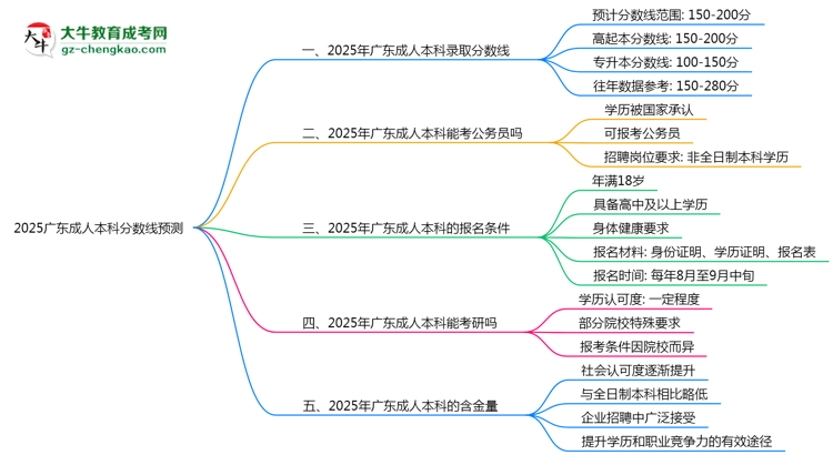 【圖文】2025廣東成人本科分?jǐn)?shù)線預(yù)測(cè)：各專業(yè)錄取標(biāo)準(zhǔn)搶先看