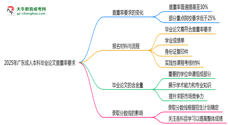 【圖文】2025年廣東成人本科畢業(yè)論文查重率要求提高至多少？