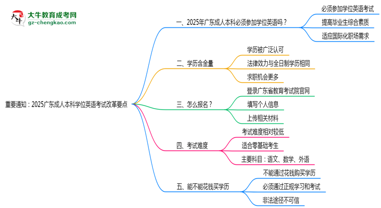 重要通知：2025廣東成人本科學位英語考試改革要點思維導圖