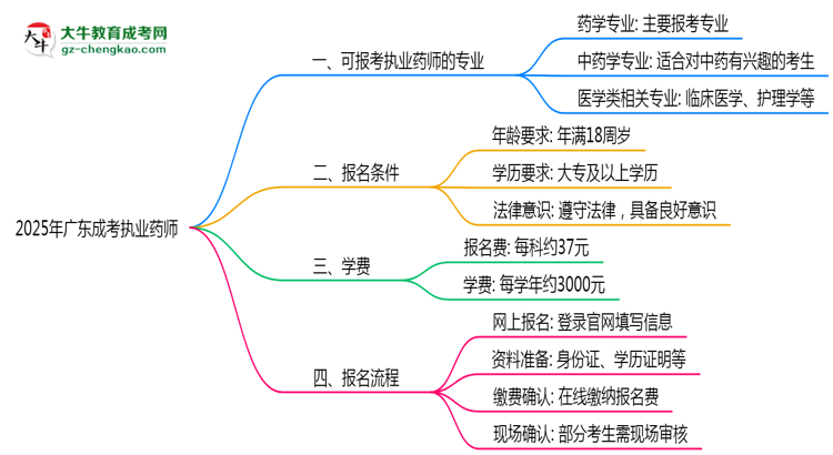 廣東成考哪些專業(yè)可考執(zhí)業(yè)藥師？2025年報(bào)考條件思維導(dǎo)圖