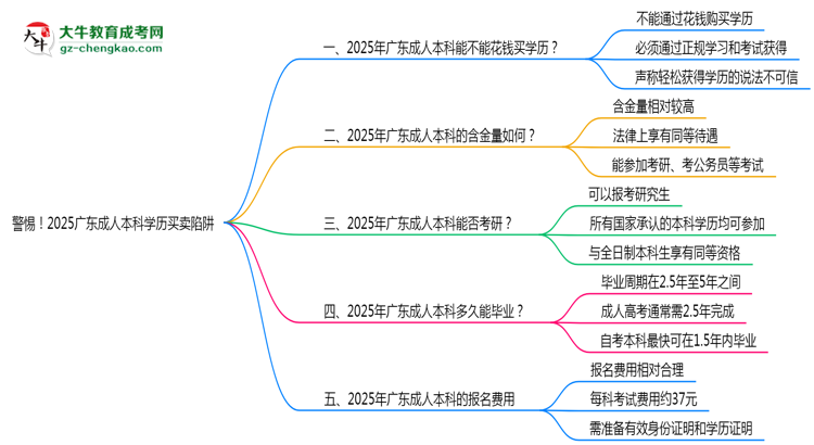 警惕！2025廣東成人本科學(xué)歷買賣陷阱（官方聲明）思維導(dǎo)圖