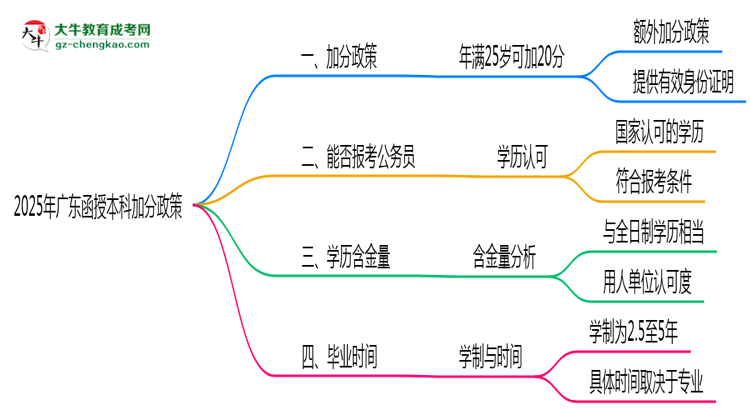 2025年廣東函授本科加分政策：滿多少歲可加20分？思維導(dǎo)圖