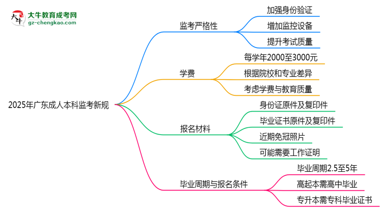 2025年廣東成人本科監(jiān)考新規(guī)：考場(chǎng)紀(jì)律會(huì)否全面升級(jí)？思維導(dǎo)圖