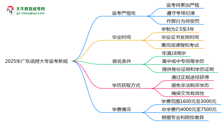 2025年廣東函授大專監(jiān)考新規(guī)：考場紀律會否全面升級？思維導圖