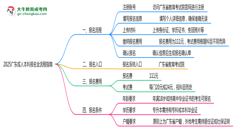 【保姆級(jí)】2025廣東成人本科報(bào)名全流程指南（含圖文教程）