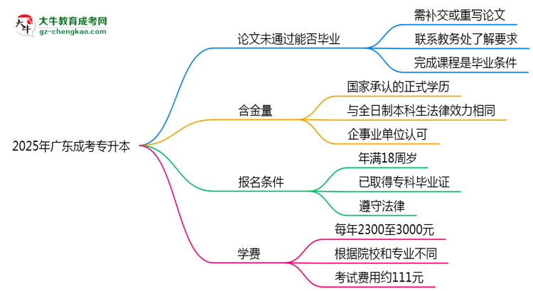 2025年廣東成考專升本論文未通過能否補(bǔ)交？畢業(yè)規(guī)則調(diào)整