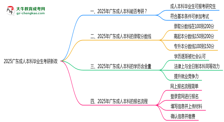 【重磅】2025廣東成人本科畢業(yè)生考研新政：這些限制需注意