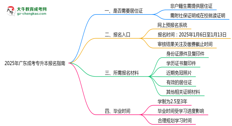 非戶籍生必看！2025年廣東成考專升本報名需居住證嗎？