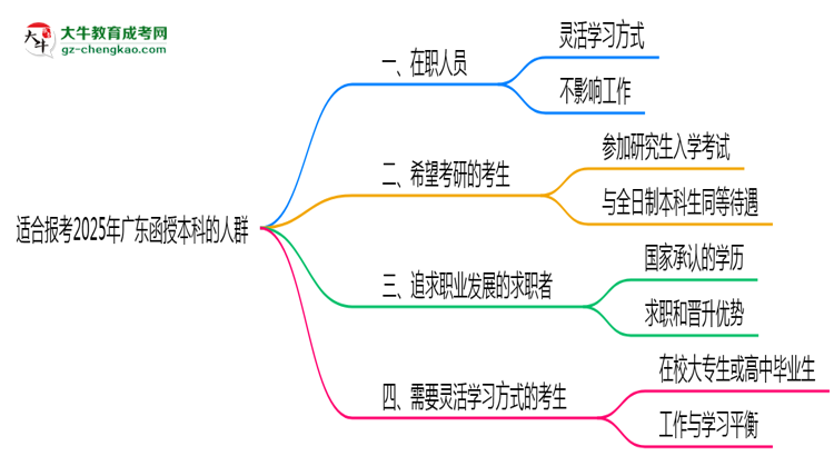 哪些人適合報廣東函授本科？2025年四類人群推薦名單思維導(dǎo)圖